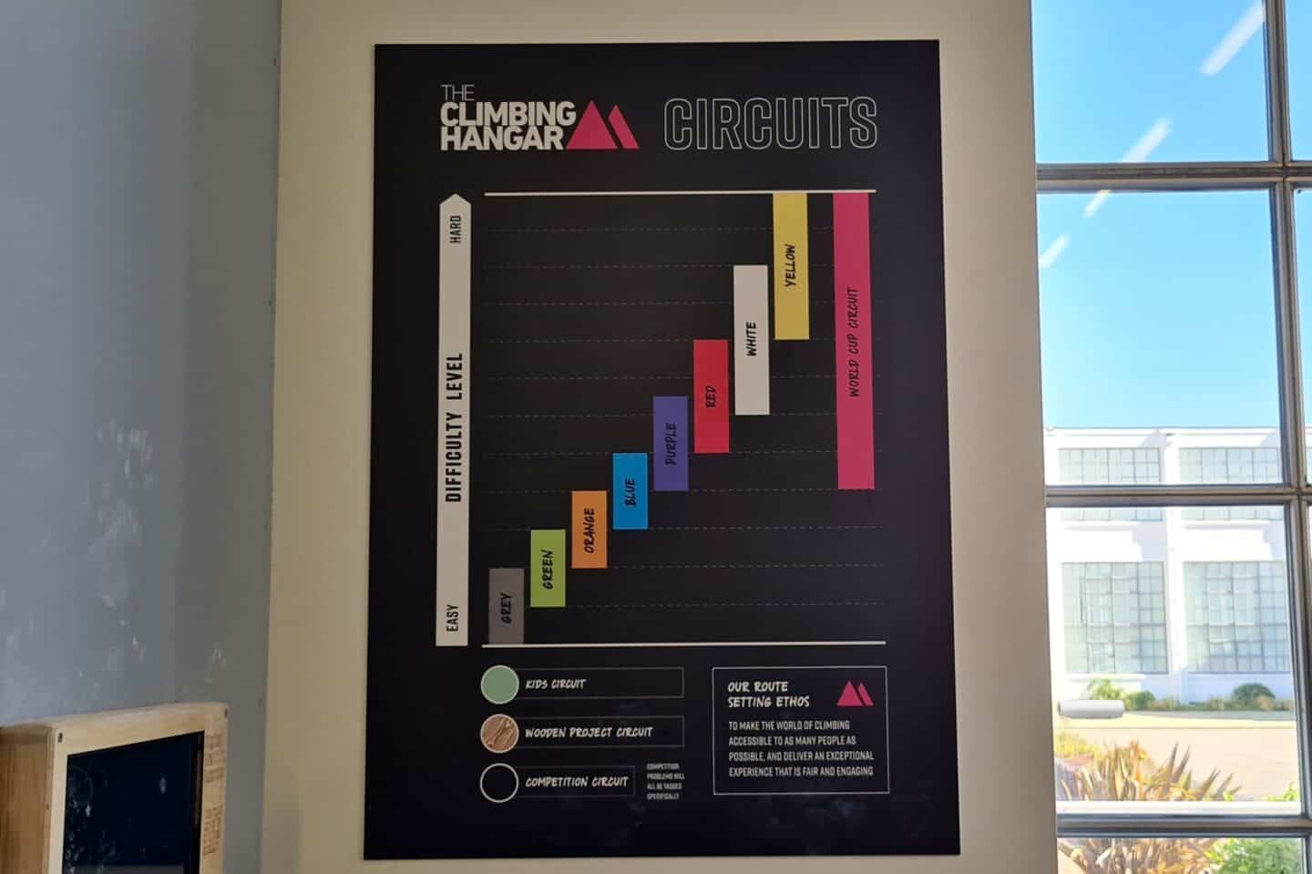 The Climbing Hangar - colour coded climbs / problems according to diffficulty